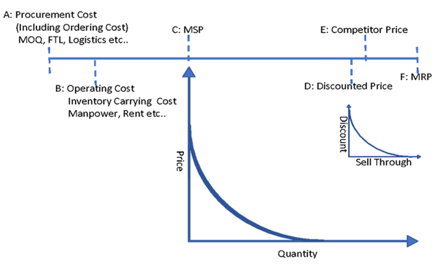 The following diagram captures the constraints and dynamics related to pricingImage title